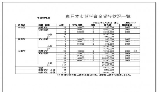 奨学資金貸与状況一覧